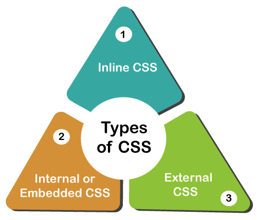 typesOfCss